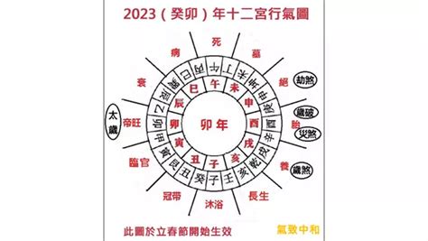 2023年煞方|氣致中和：2023（癸卯）年十二方位吉兇詳解